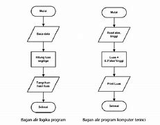 Contoh Algoritma Pemrograman Komputer